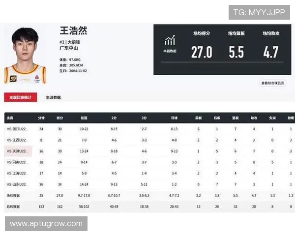 场均27分5板5助！21岁小将真棒，曾获郭士强认可，杜锋快点下手吧